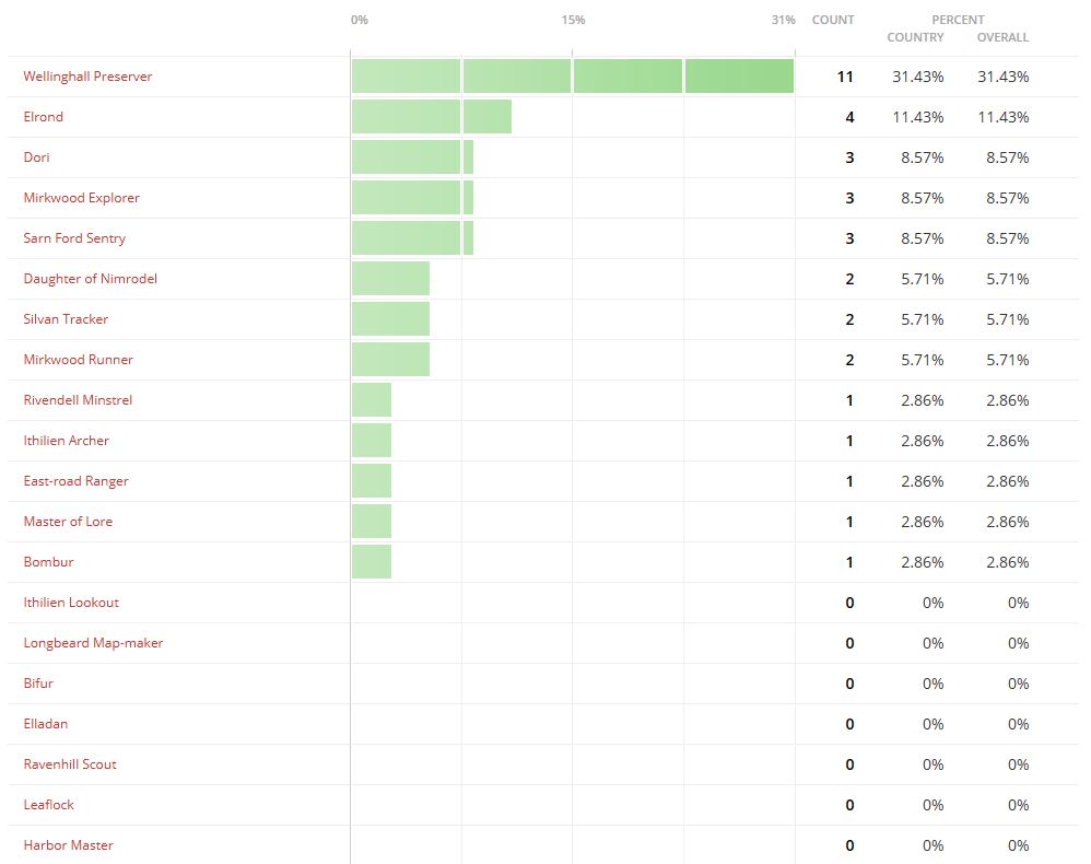 Poll votes August bar