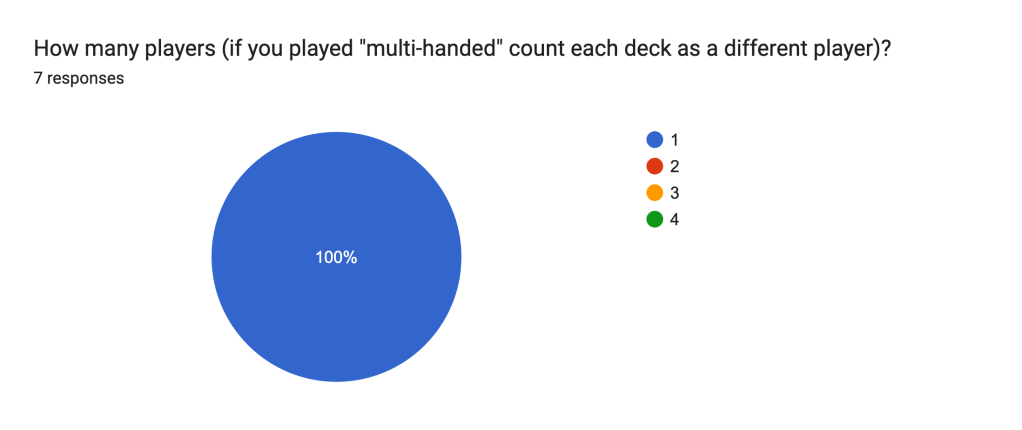 Osgiliath Player Count