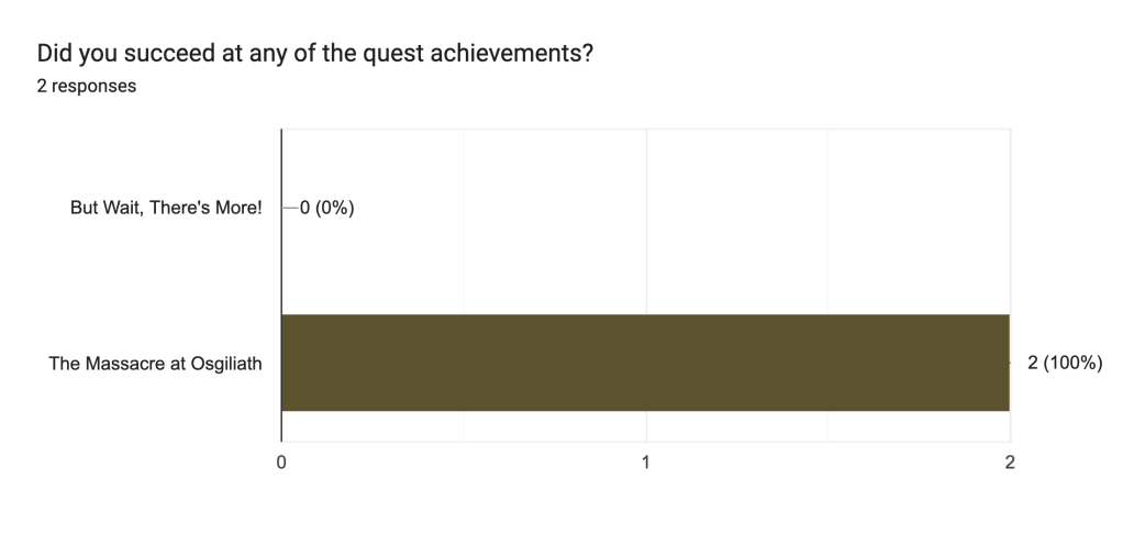 Osgiliath Achievements